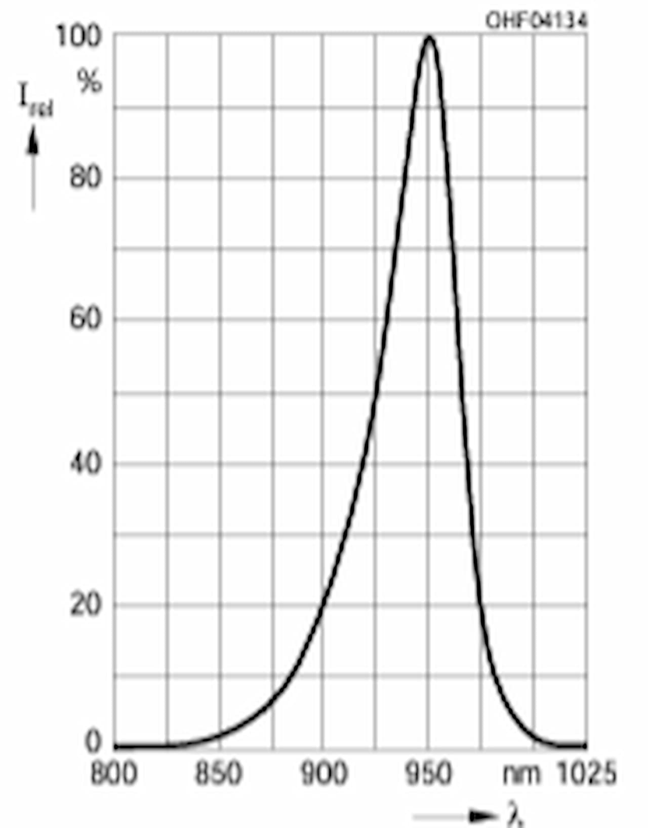 The wavelength of OSRAM SFH 4544 - 940nm