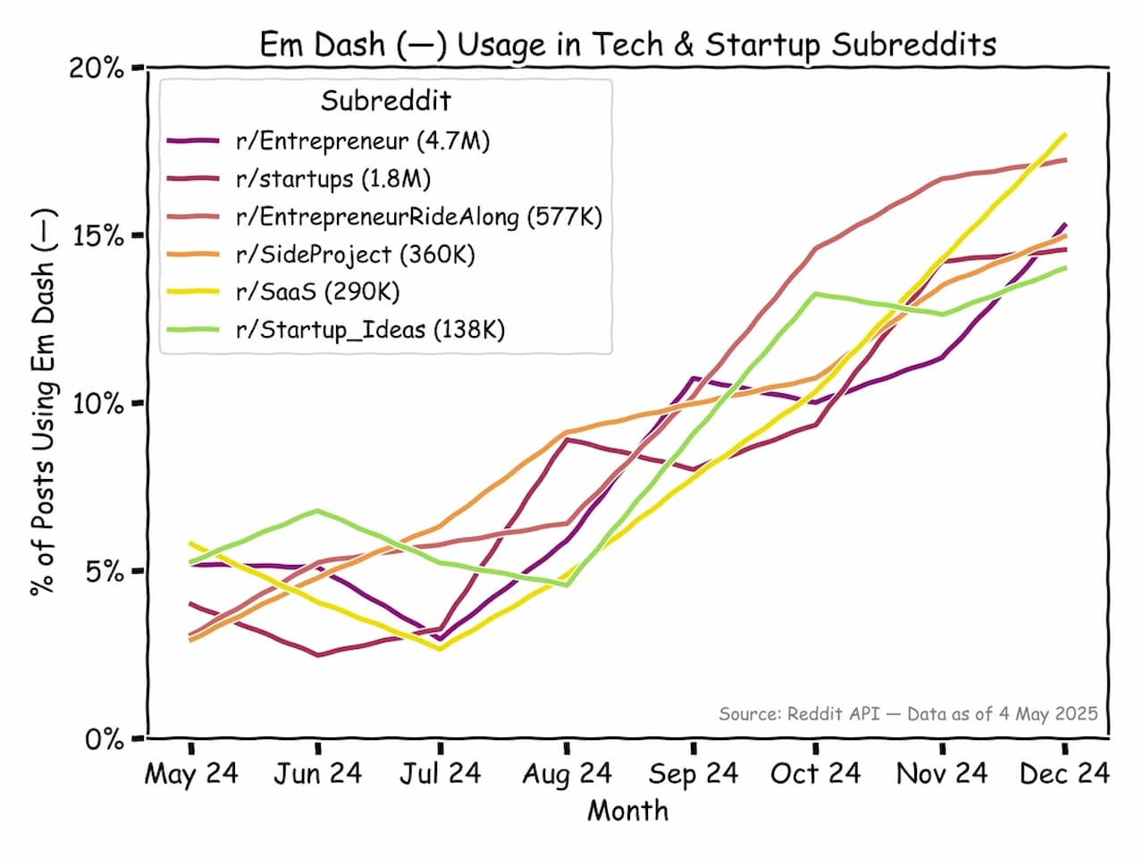 Image taken from r/dataisbeautiful in Reddit